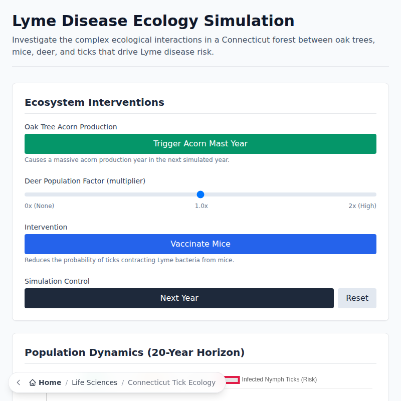 Ecología de la enfermedad de Lyme