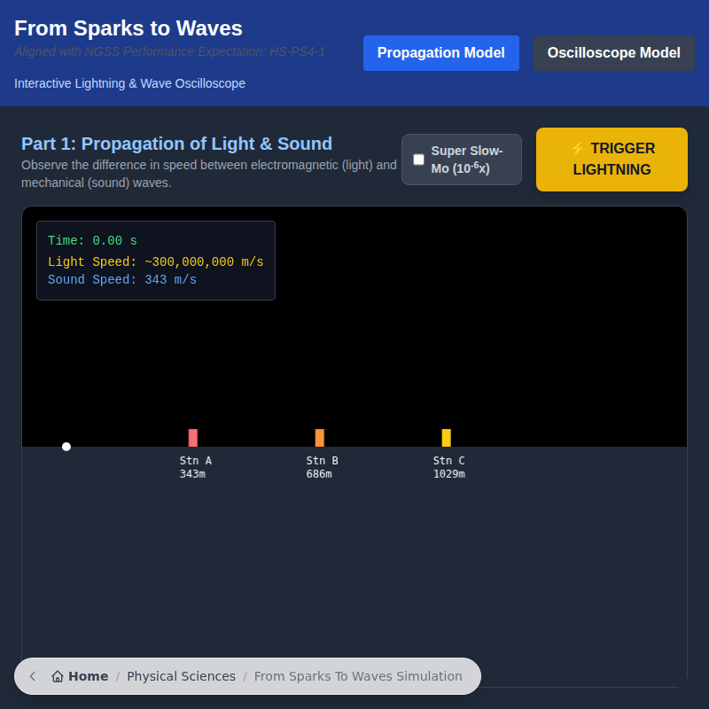 From Sparks to Waves