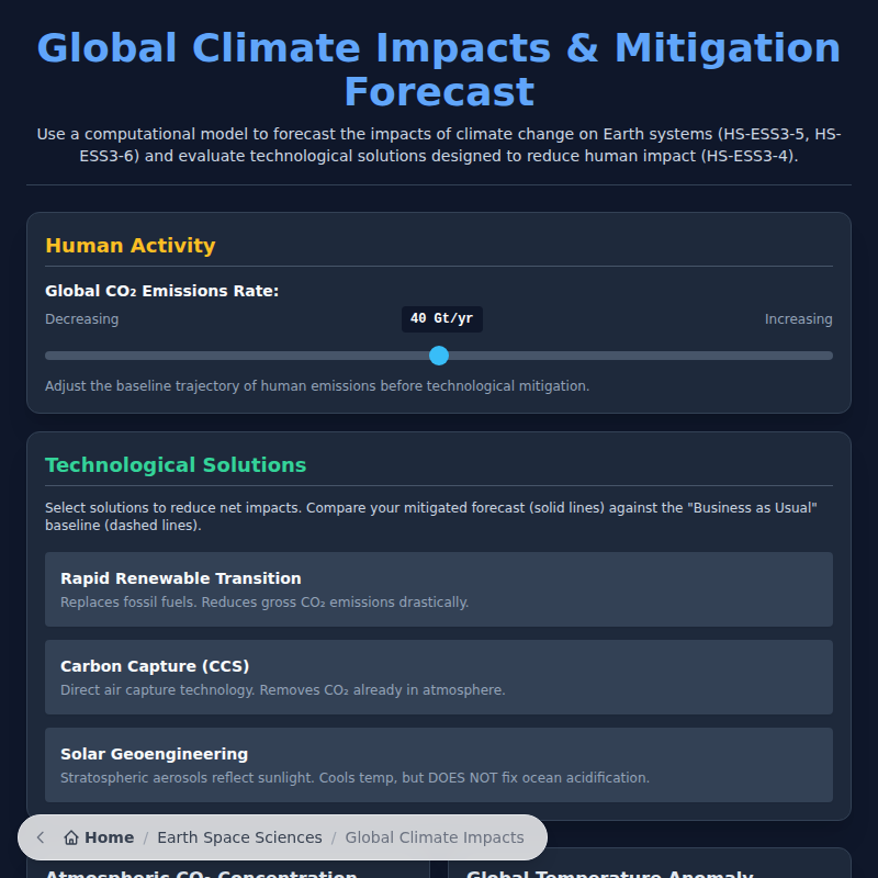 Global Climate Impacts & Mitigation Forecast