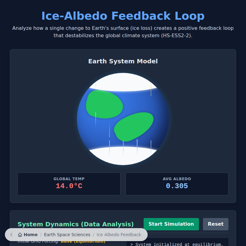 Ice-Albedo Feedback Loop