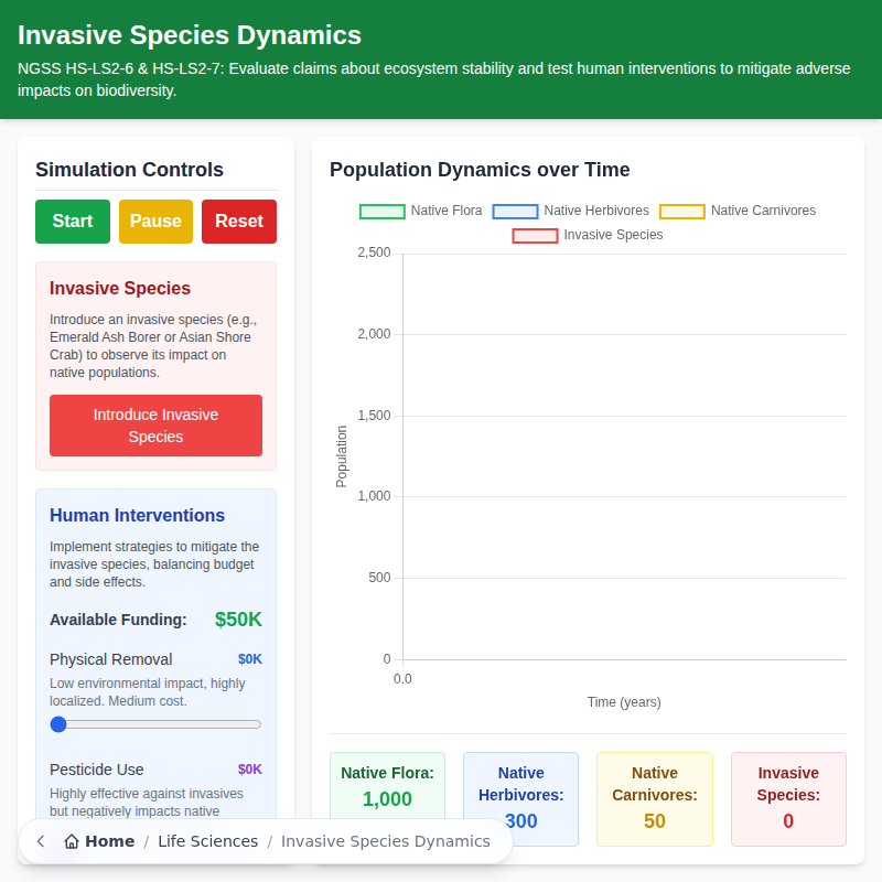 Dinámica de especies invasoras