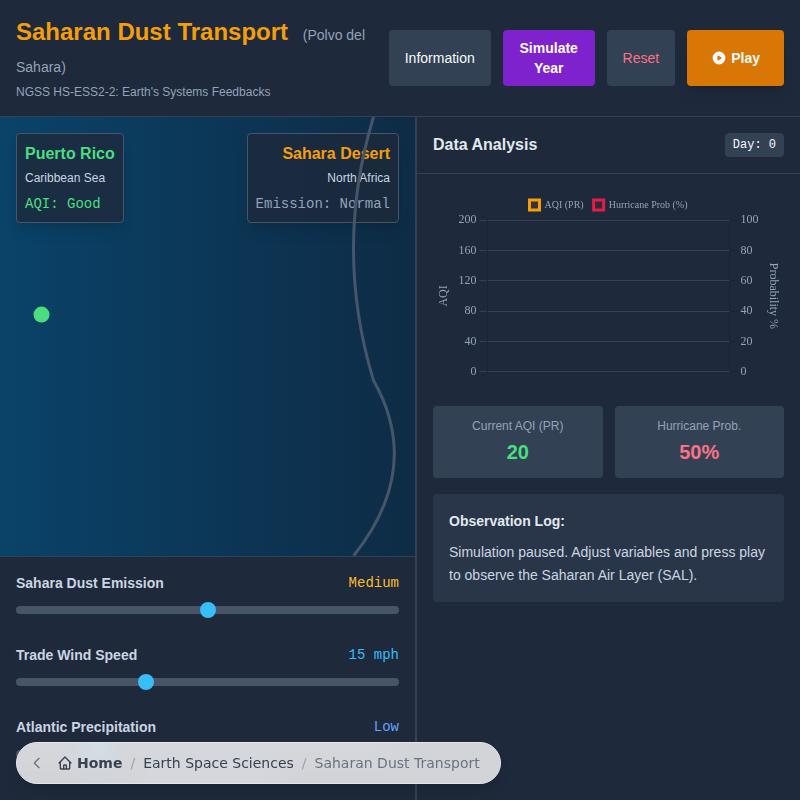 Saharan Dust Transport (Polvo del Sahara)