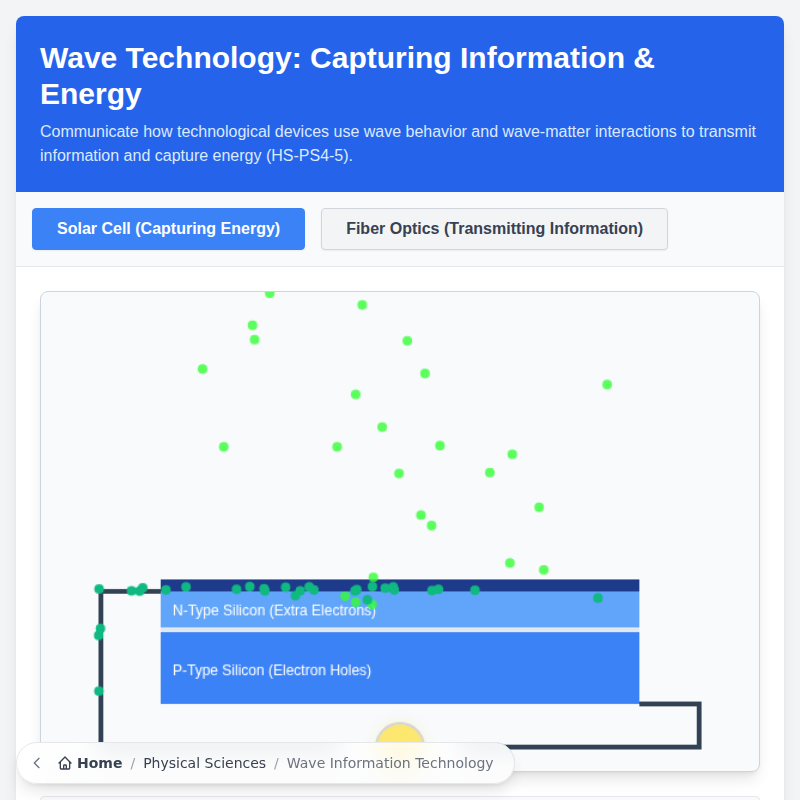 Tecnología de ondas: información y energía