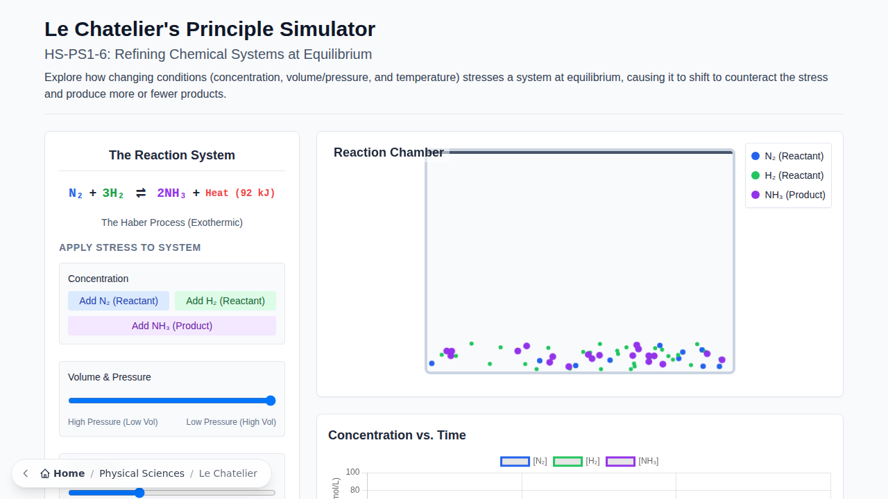 Screenshot of interactive Haber Process Le Chatelier simulation